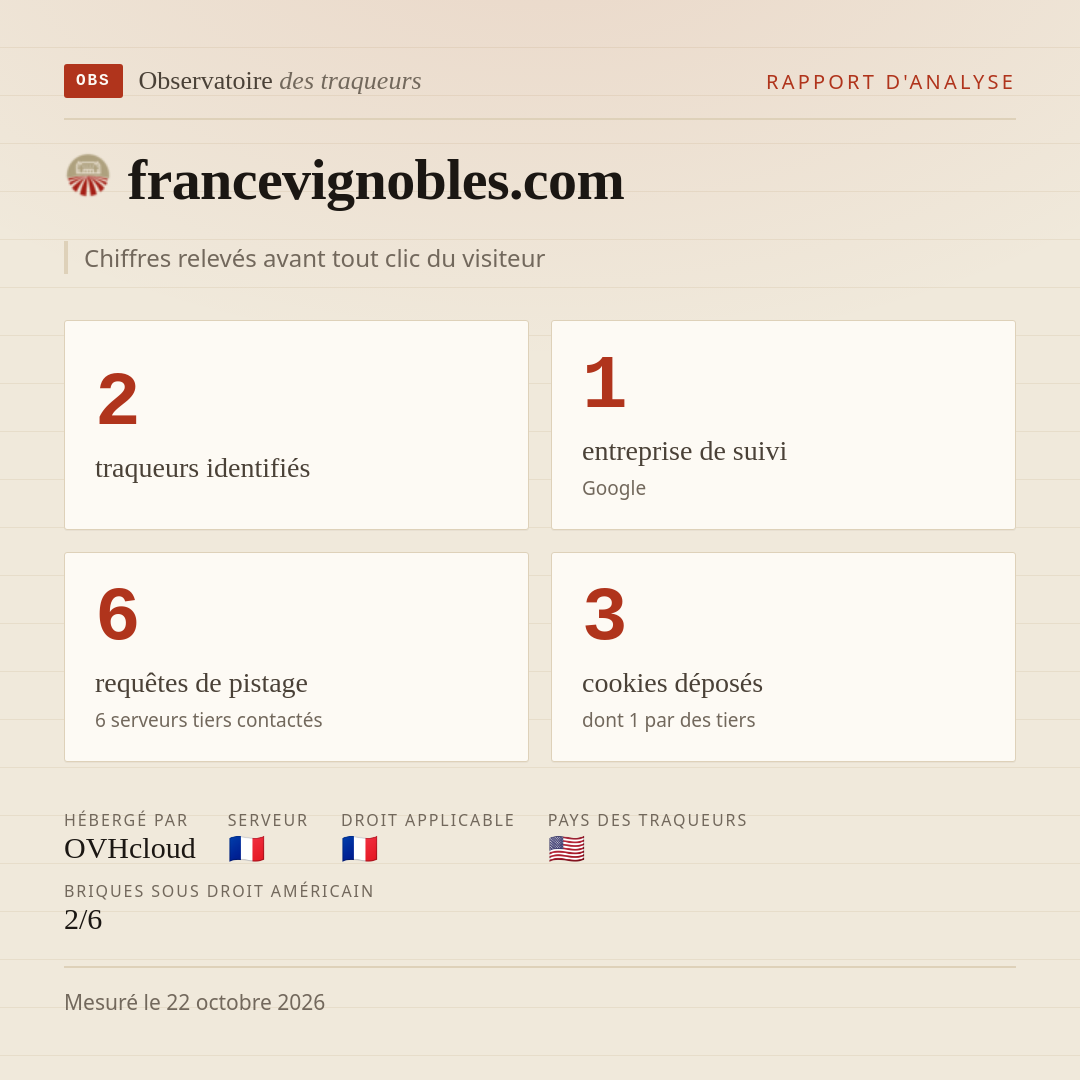 francevignobles.com : 2 traqueurs identifiés, 1 entreprise de suivi, 6 requêtes de pistage. Chiffres relevés avant tout clic du visiteur.