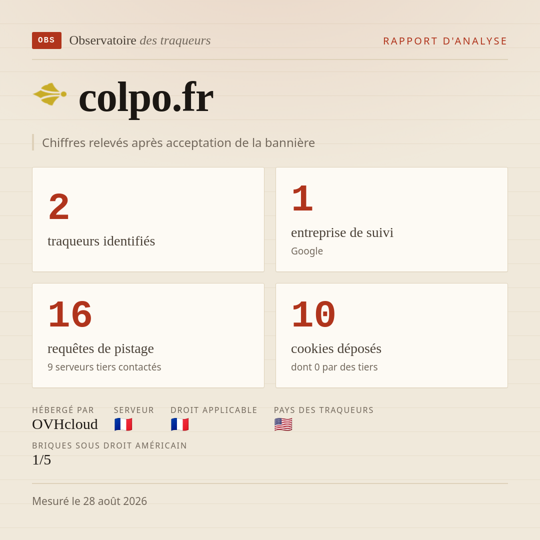 colpo.fr : 2 traqueurs identifiés, 1 entreprise de suivi, 16 requêtes de pistage. Chiffres relevés après acceptation de la bannière.