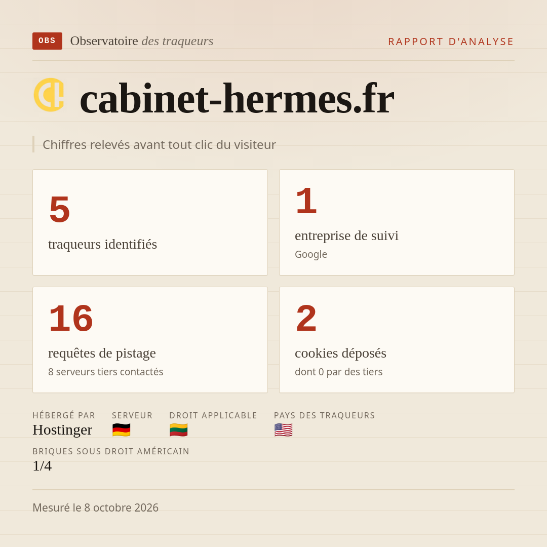 cabinet-hermes.fr : 5 traqueurs identifiés, 1 entreprise de suivi, 16 requêtes de pistage. Chiffres relevés avant tout clic du visiteur.