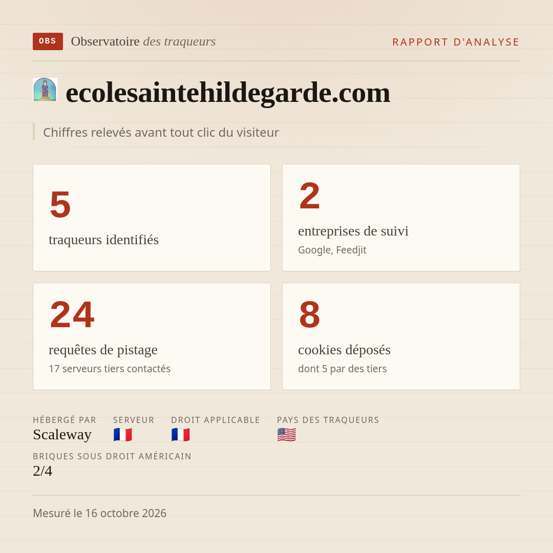 ecolesaintehildegarde.com : 5 traqueurs identifiés, 2 entreprises de suivi, 24 requêtes de pistage. Chiffres relevés avant tout clic du visiteur.