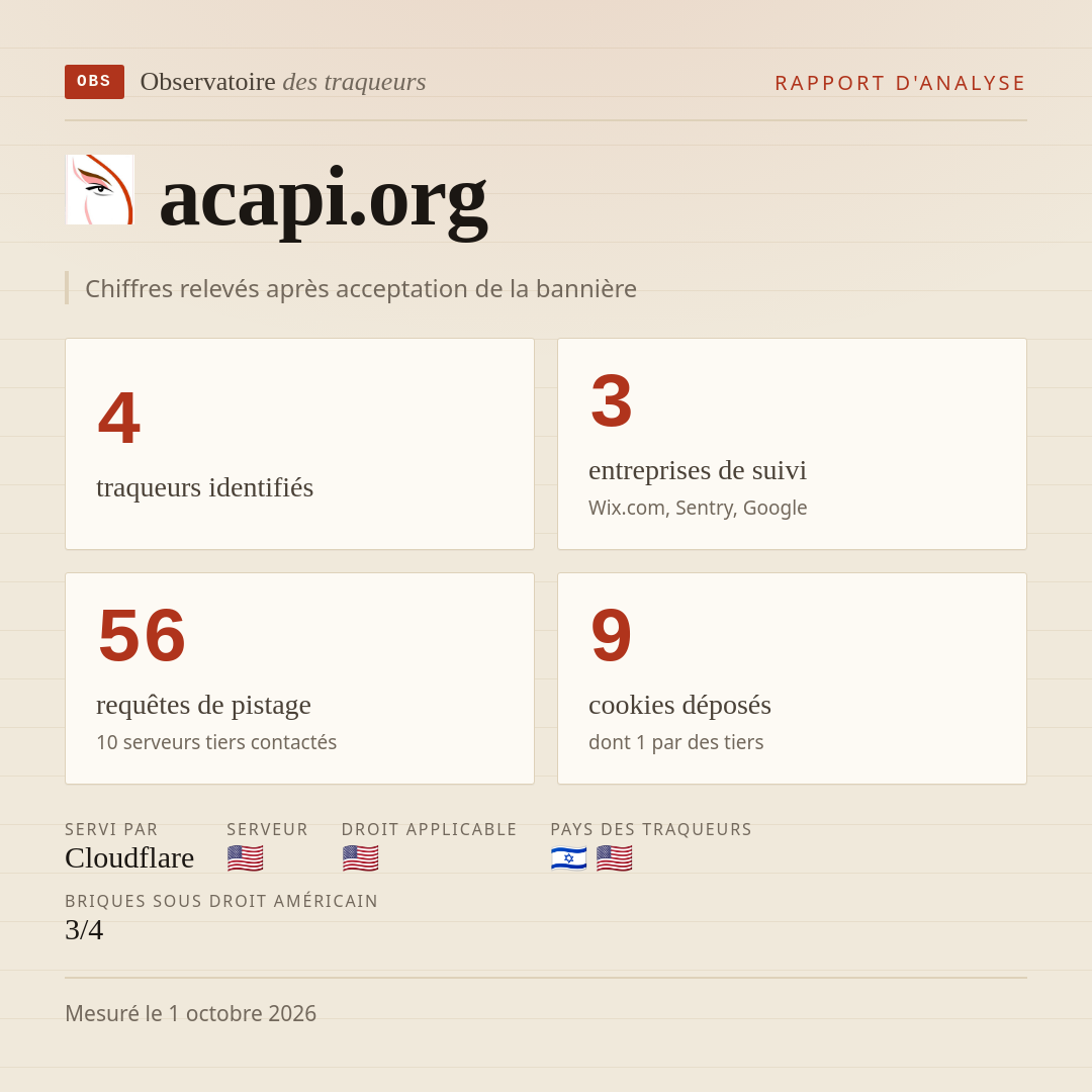 acapi.org : 4 traqueurs identifiés, 3 entreprises de suivi, 56 requêtes de pistage. Chiffres relevés après acceptation de la bannière.