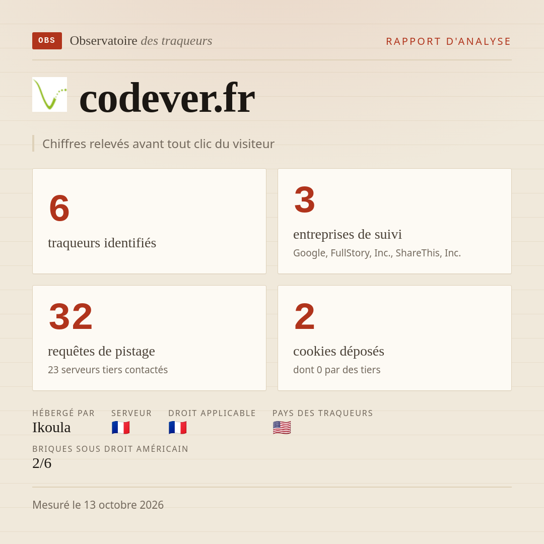 codever.fr : 6 traqueurs identifiés, 3 entreprises de suivi, 32 requêtes de pistage. Chiffres relevés avant tout clic du visiteur.