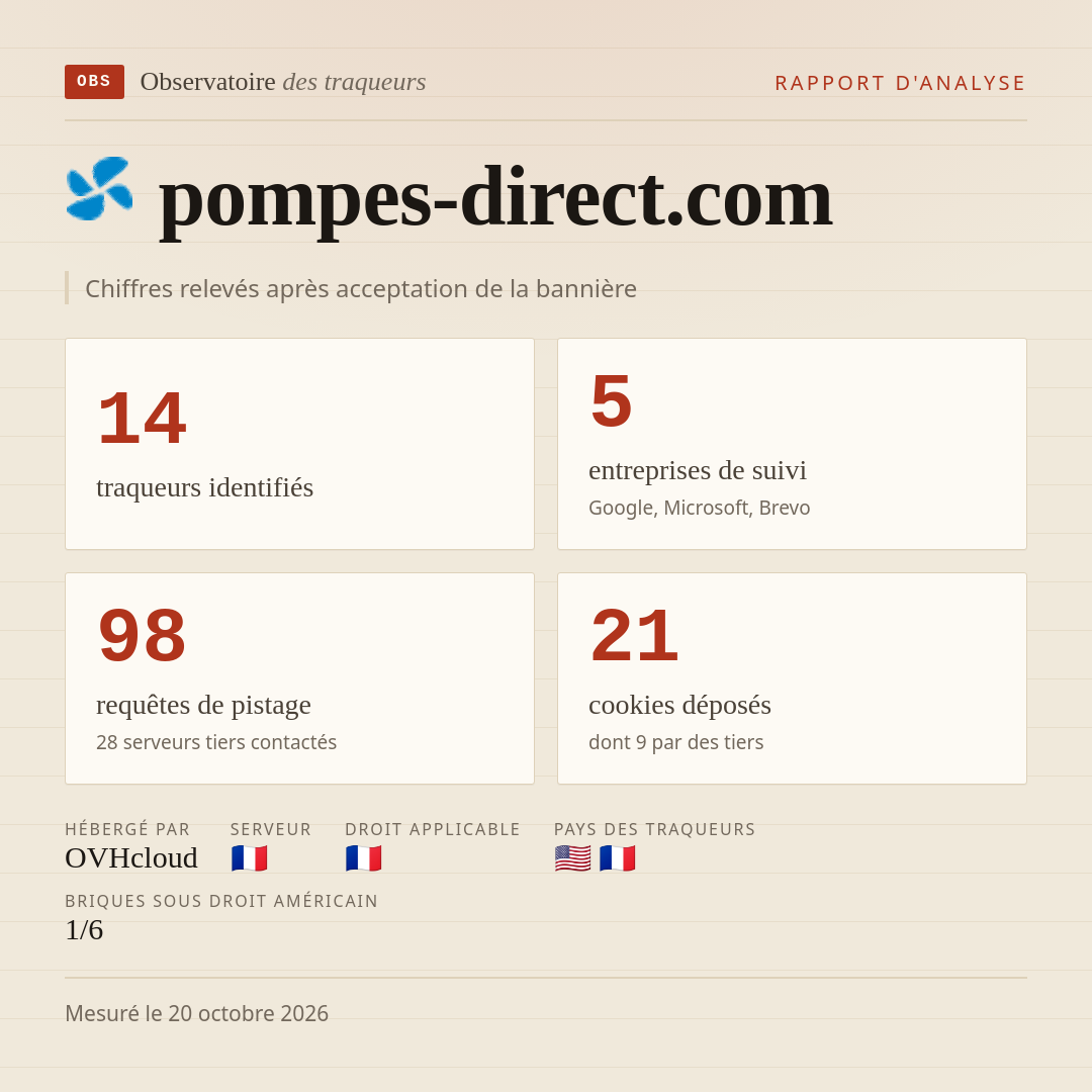 pompes-direct.com : 14 traqueurs identifiés, 5 entreprises de suivi, 98 requêtes de pistage. Chiffres relevés après acceptation de la bannière.