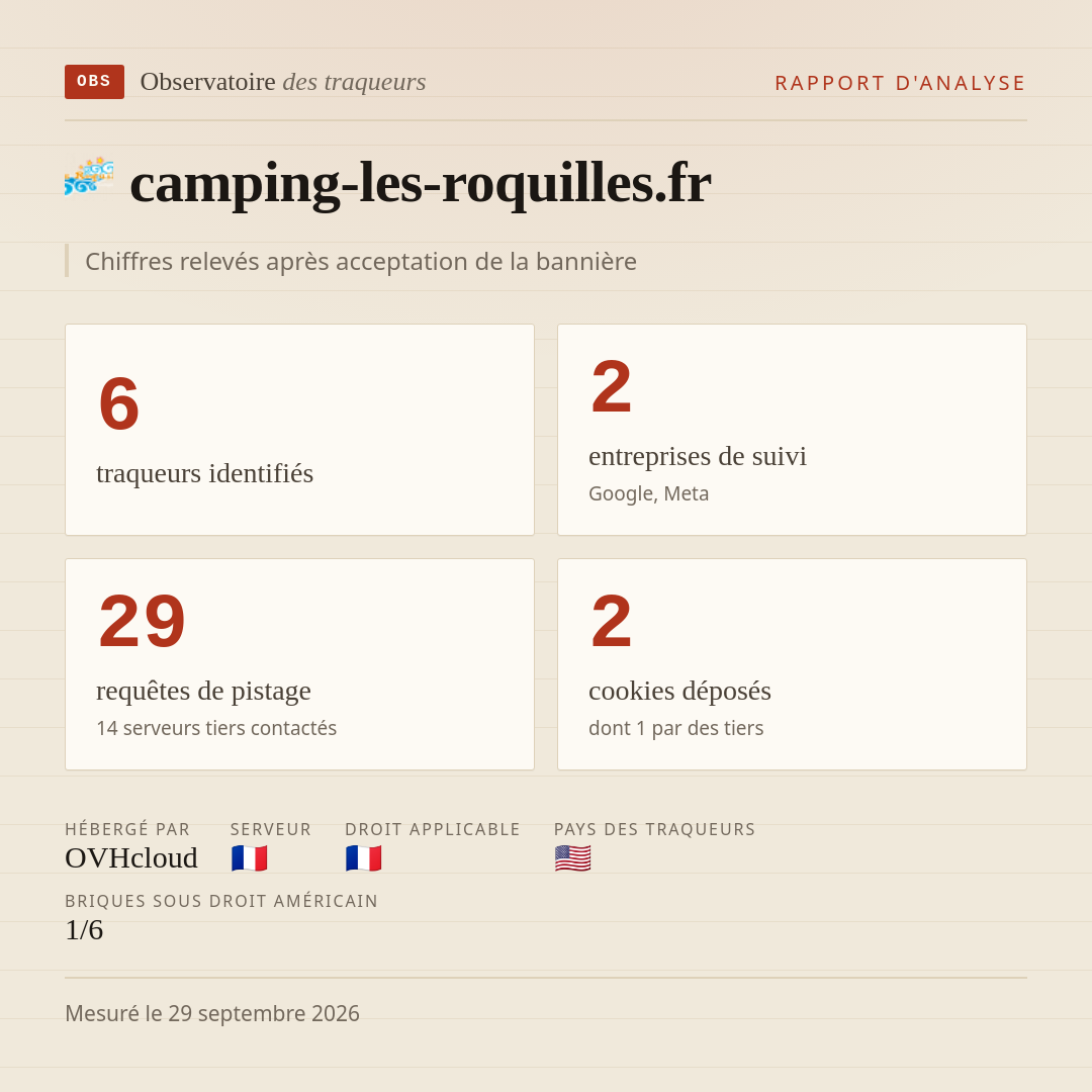 camping-les-roquilles.fr : 6 traqueurs identifiés, 2 entreprises de suivi, 29 requêtes de pistage. Chiffres relevés après acceptation de la bannière.