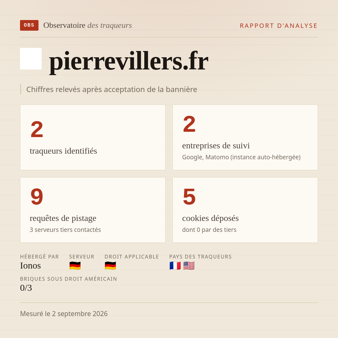 pierrevillers.fr : 2 traqueurs identifiés, 2 entreprises de suivi, 9 requêtes de pistage. Chiffres relevés après acceptation de la bannière.