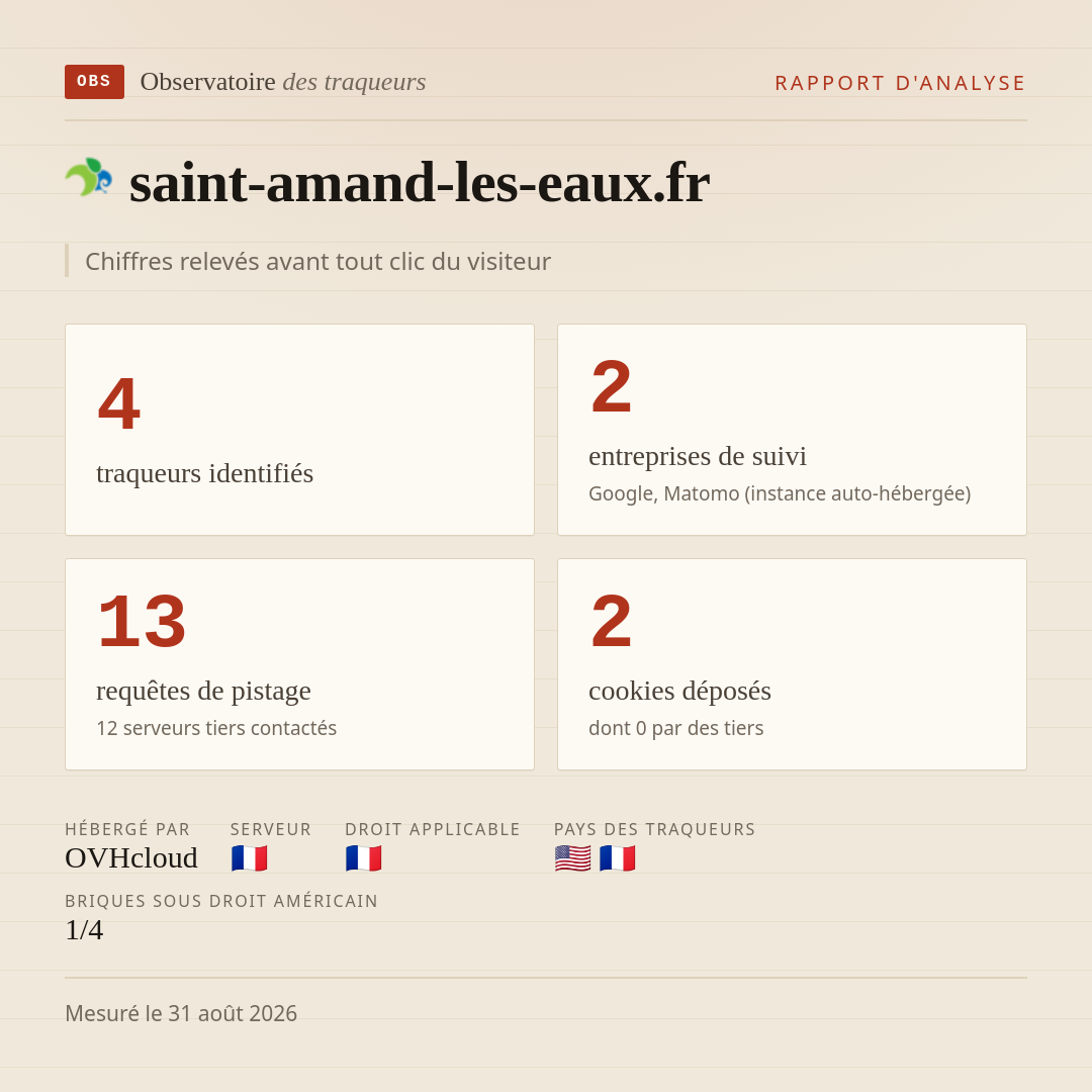 saint-amand-les-eaux.fr : 4 traqueurs identifiés, 2 entreprises de suivi, 13 requêtes de pistage. Chiffres relevés avant tout clic du visiteur.