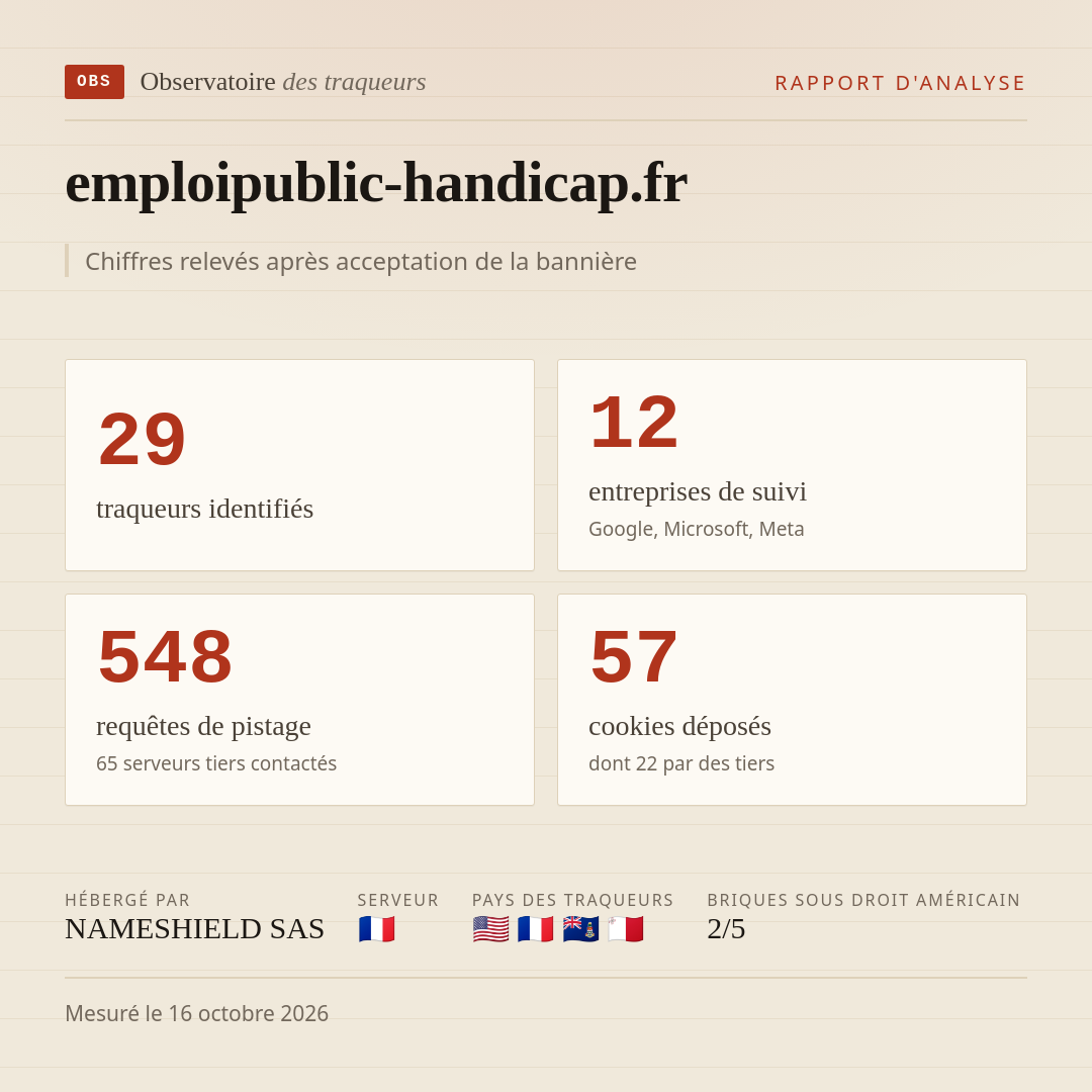emploipublic-handicap.fr : 29 traqueurs identifiés, 12 entreprises de suivi, 548 requêtes de pistage. Chiffres relevés après acceptation de la bannière.