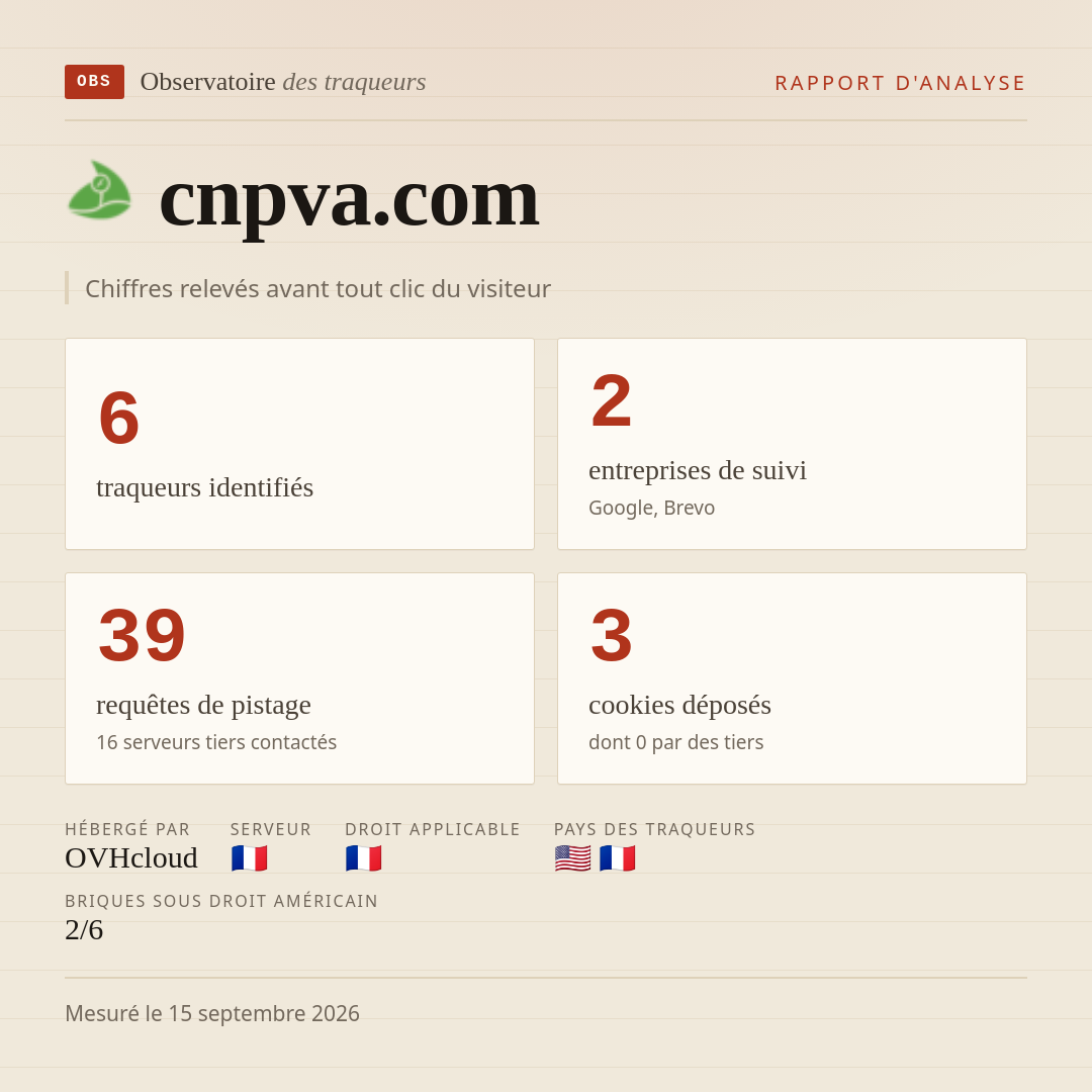 cnpva.com : 6 traqueurs identifiés, 2 entreprises de suivi, 39 requêtes de pistage. Chiffres relevés avant tout clic du visiteur.