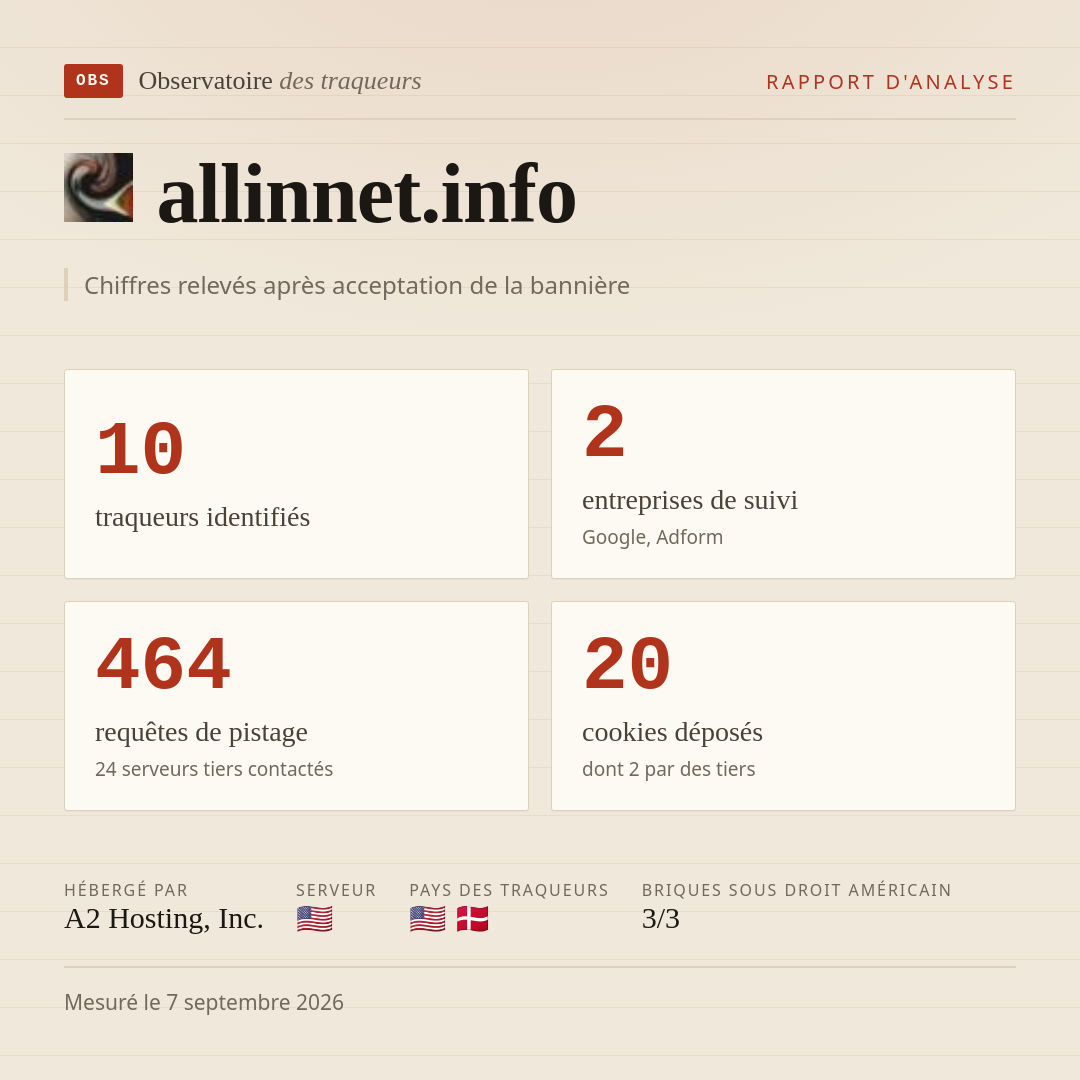 allinnet.info : 10 traqueurs identifiés, 2 entreprises de suivi, 464 requêtes de pistage. Chiffres relevés après acceptation de la bannière.