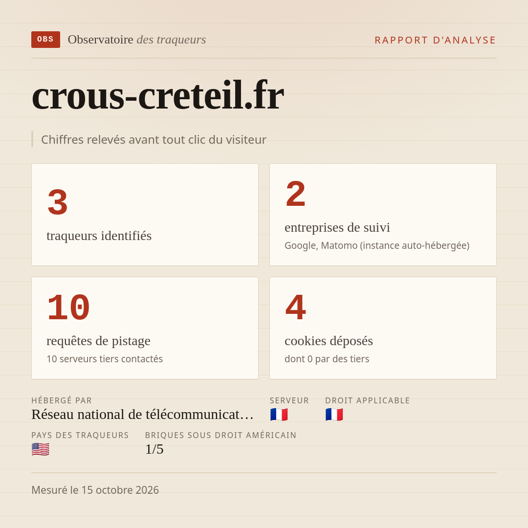 crous-creteil.fr : 3 traqueurs identifiés, 2 entreprises de suivi, 10 requêtes de pistage. Chiffres relevés avant tout clic du visiteur.