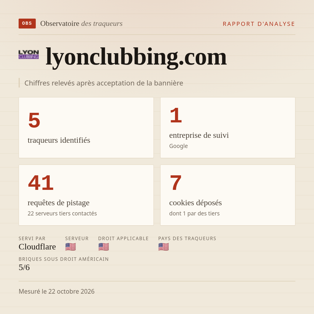 lyonclubbing.com : 5 traqueurs identifiés, 1 entreprise de suivi, 41 requêtes de pistage. Chiffres relevés après acceptation de la bannière.