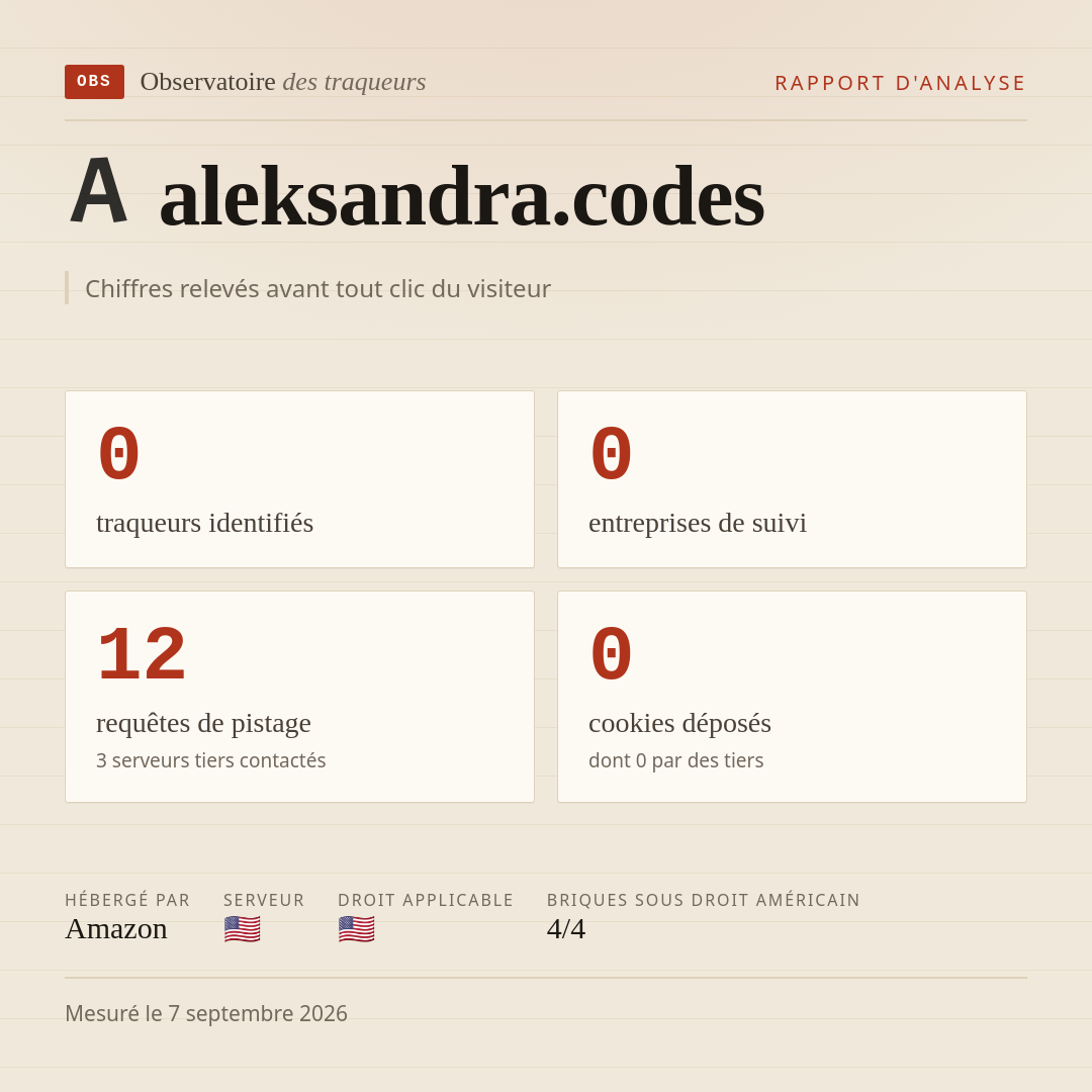 aleksandra.codes : 0 traqueurs identifiés, 0 entreprises de suivi, 12 requêtes de pistage. Chiffres relevés avant tout clic du visiteur.
