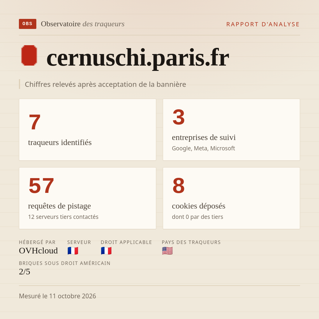 cernuschi.paris.fr : 7 traqueurs identifiés, 3 entreprises de suivi, 57 requêtes de pistage. Chiffres relevés après acceptation de la bannière.