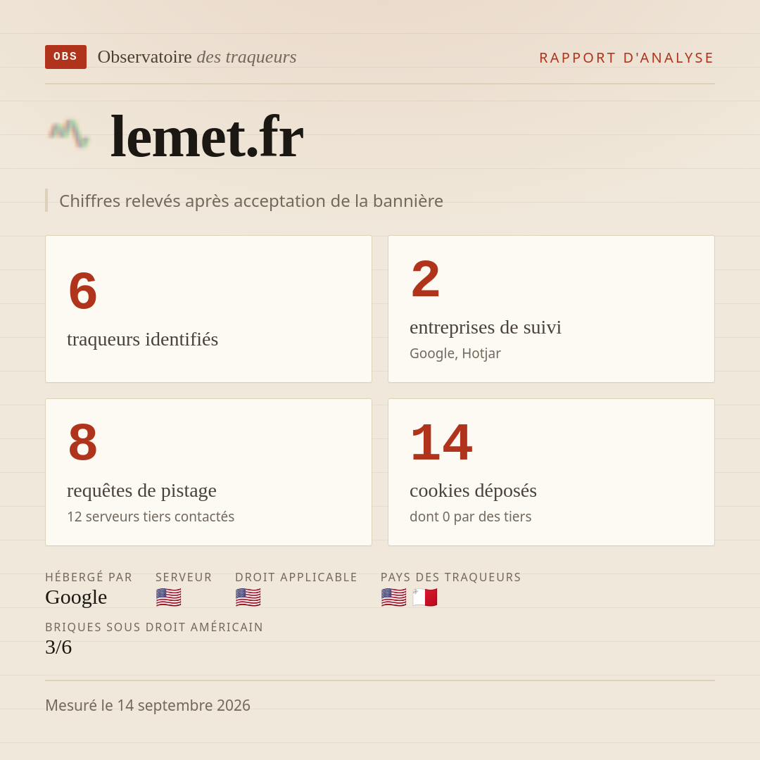 lemet.fr : 6 traqueurs identifiés, 2 entreprises de suivi, 8 requêtes de pistage. Chiffres relevés après acceptation de la bannière.