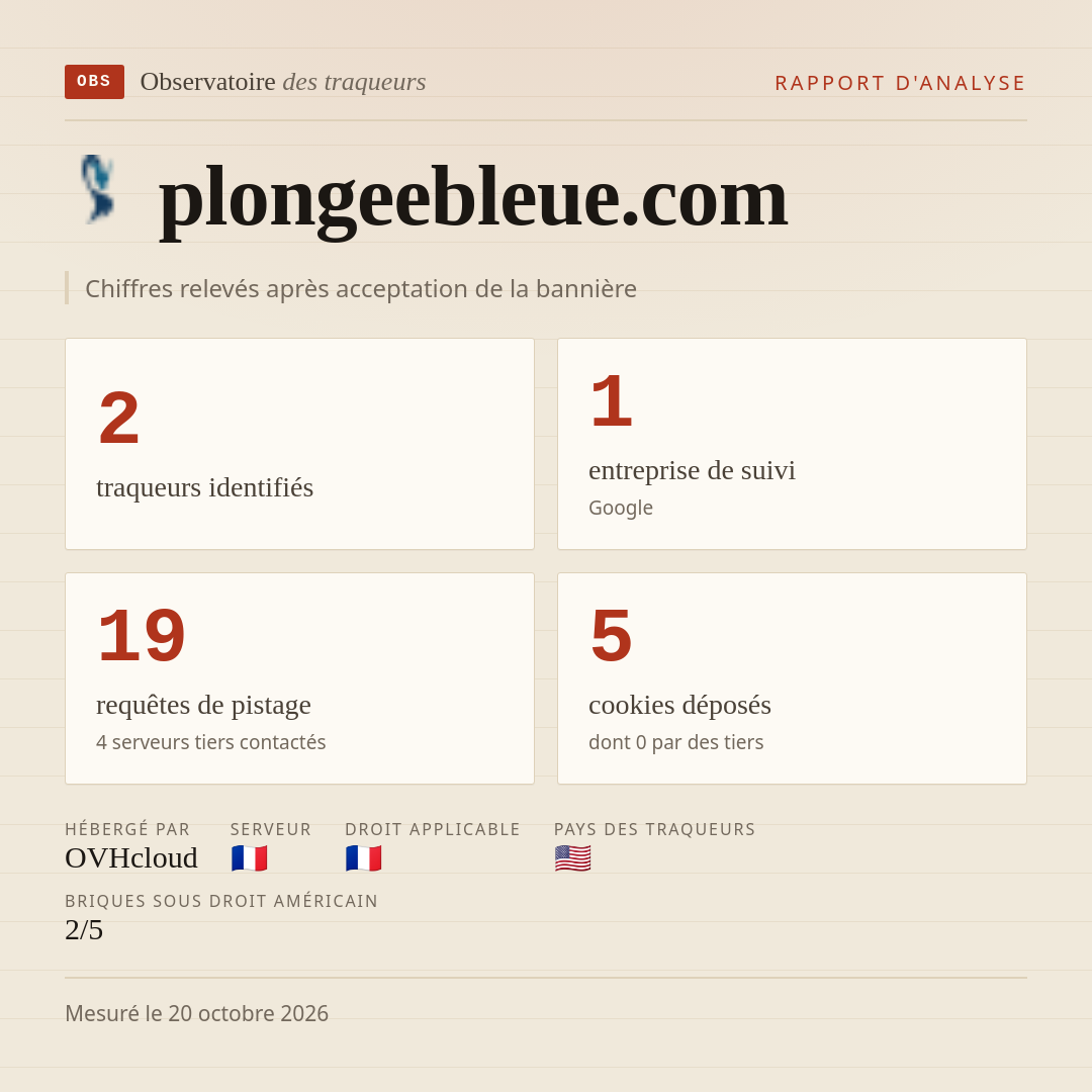 plongeebleue.com : 2 traqueurs identifiés, 1 entreprise de suivi, 19 requêtes de pistage. Chiffres relevés après acceptation de la bannière.