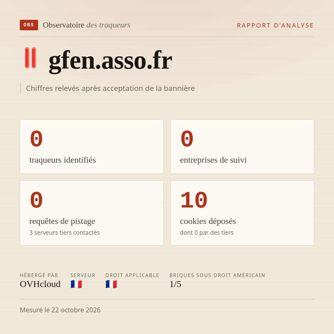 gfen.asso.fr : 0 traqueurs identifiés, 0 entreprises de suivi, 0 requêtes de pistage. Chiffres relevés après acceptation de la bannière.