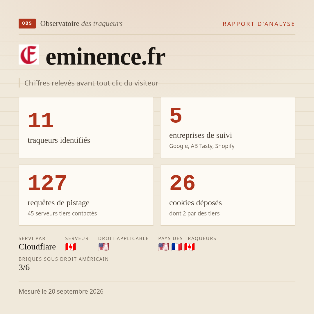 eminence.fr : 11 traqueurs identifiés, 5 entreprises de suivi, 127 requêtes de pistage. Chiffres relevés avant tout clic du visiteur.