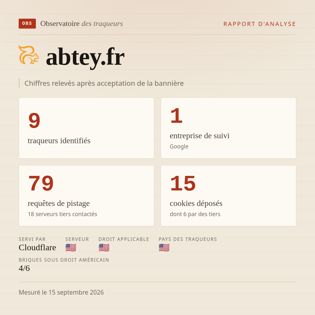 abtey.fr : 9 traqueurs identifiés, 1 entreprise de suivi, 79 requêtes de pistage. Chiffres relevés après acceptation de la bannière.