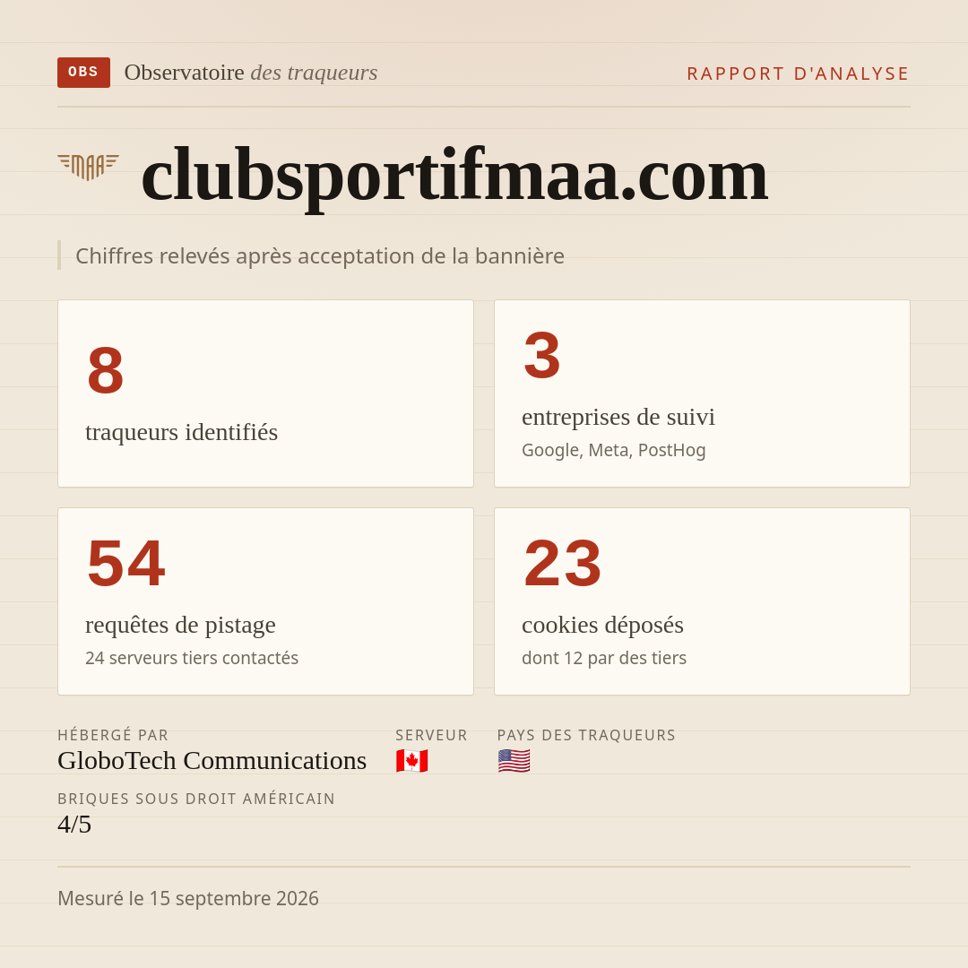 clubsportifmaa.com : 8 traqueurs identifiés, 3 entreprises de suivi, 54 requêtes de pistage. Chiffres relevés après acceptation de la bannière.