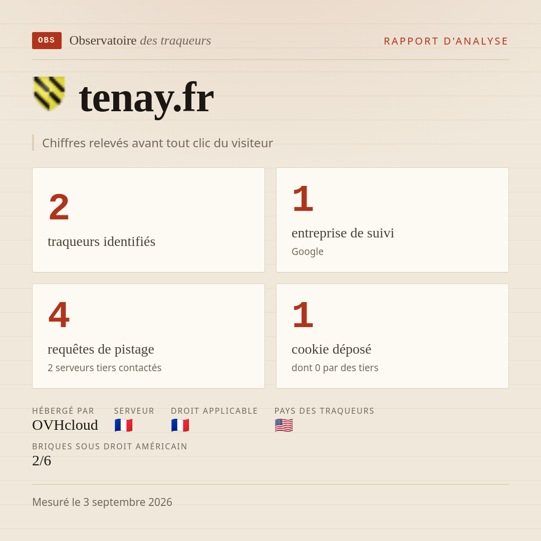 tenay.fr : 2 traqueurs identifiés, 1 entreprise de suivi, 4 requêtes de pistage. Chiffres relevés avant tout clic du visiteur.