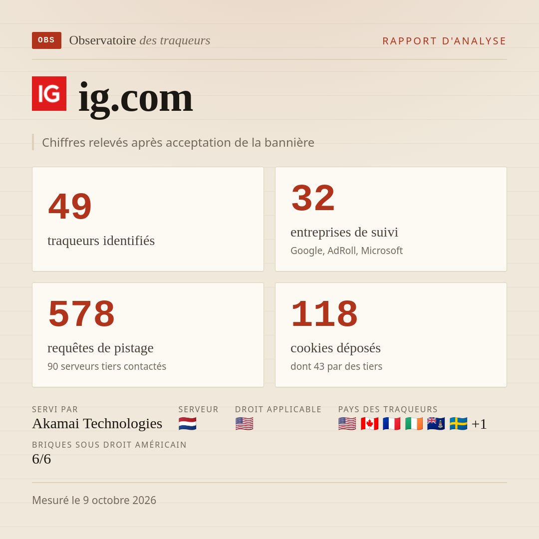 ig.com : 49 traqueurs identifiés, 32 entreprises de suivi, 578 requêtes de pistage. Chiffres relevés après acceptation de la bannière.