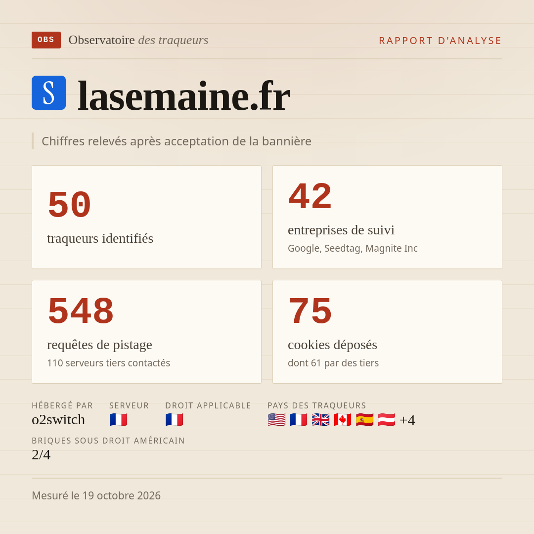 lasemaine.fr : 50 traqueurs identifiés, 42 entreprises de suivi, 548 requêtes de pistage. Chiffres relevés après acceptation de la bannière.