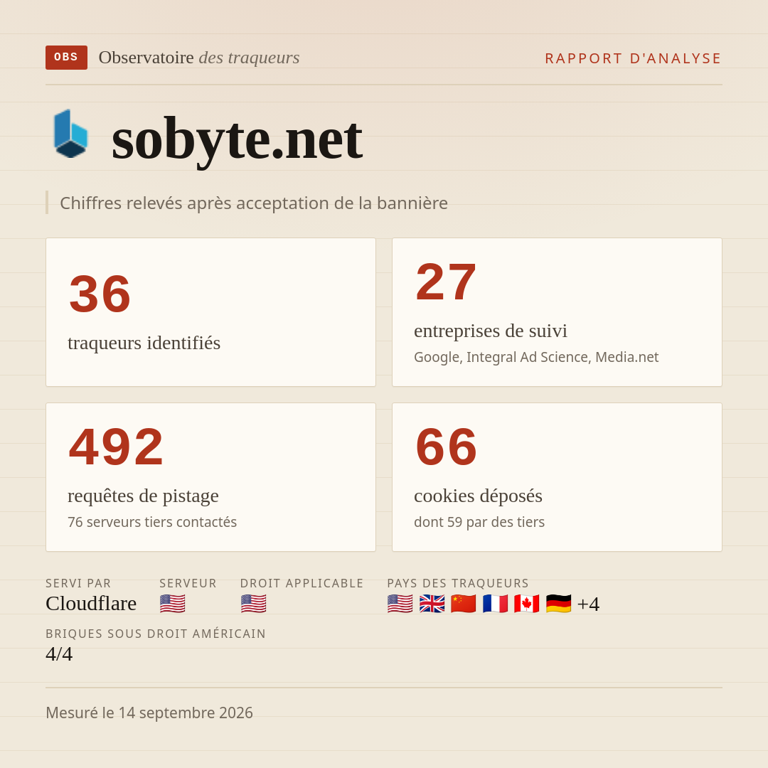 sobyte.net : 36 traqueurs identifiés, 27 entreprises de suivi, 492 requêtes de pistage. Chiffres relevés après acceptation de la bannière.