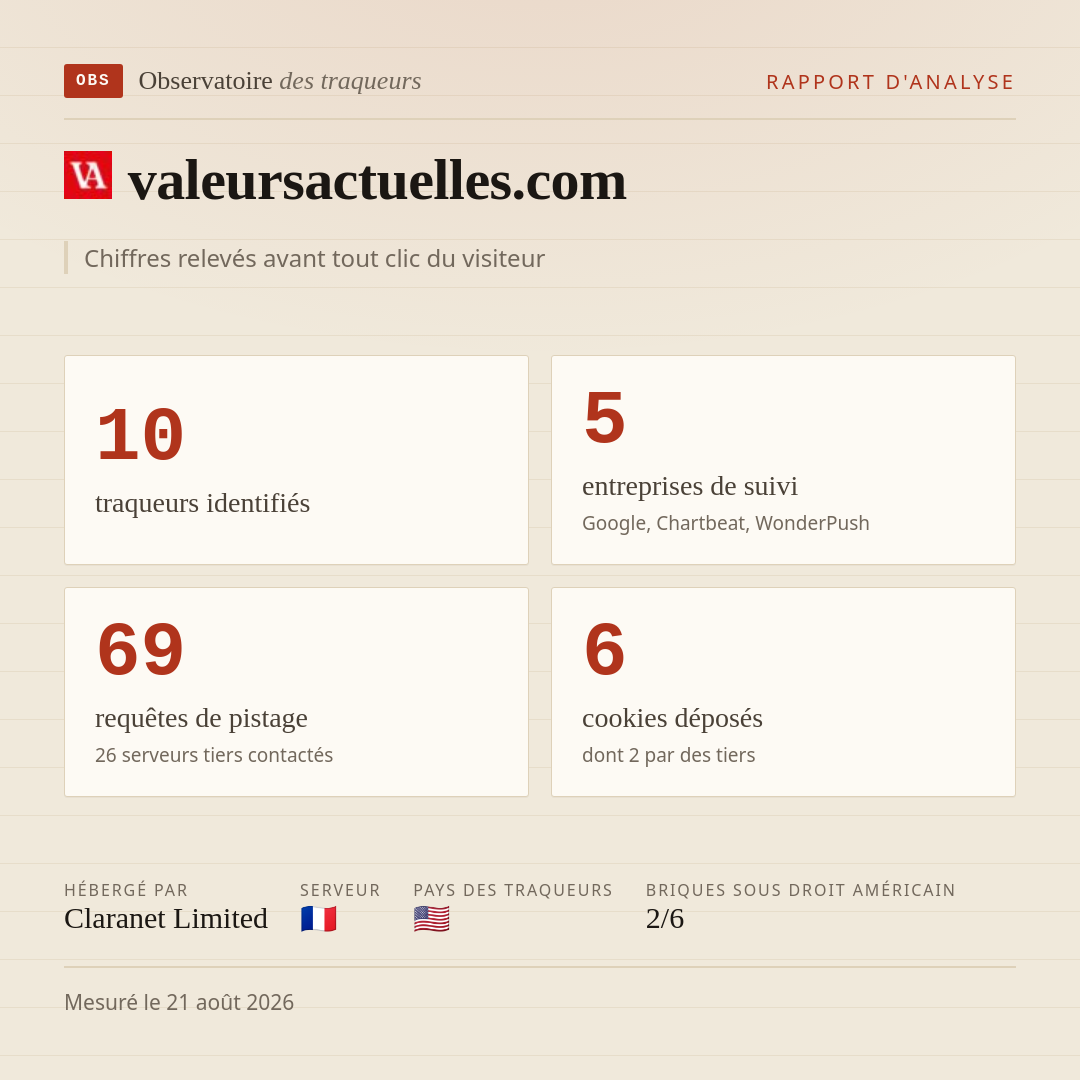 valeursactuelles.com : 10 traqueurs identifiés, 5 entreprises de suivi, 69 requêtes de pistage. Chiffres relevés avant tout clic du visiteur.
