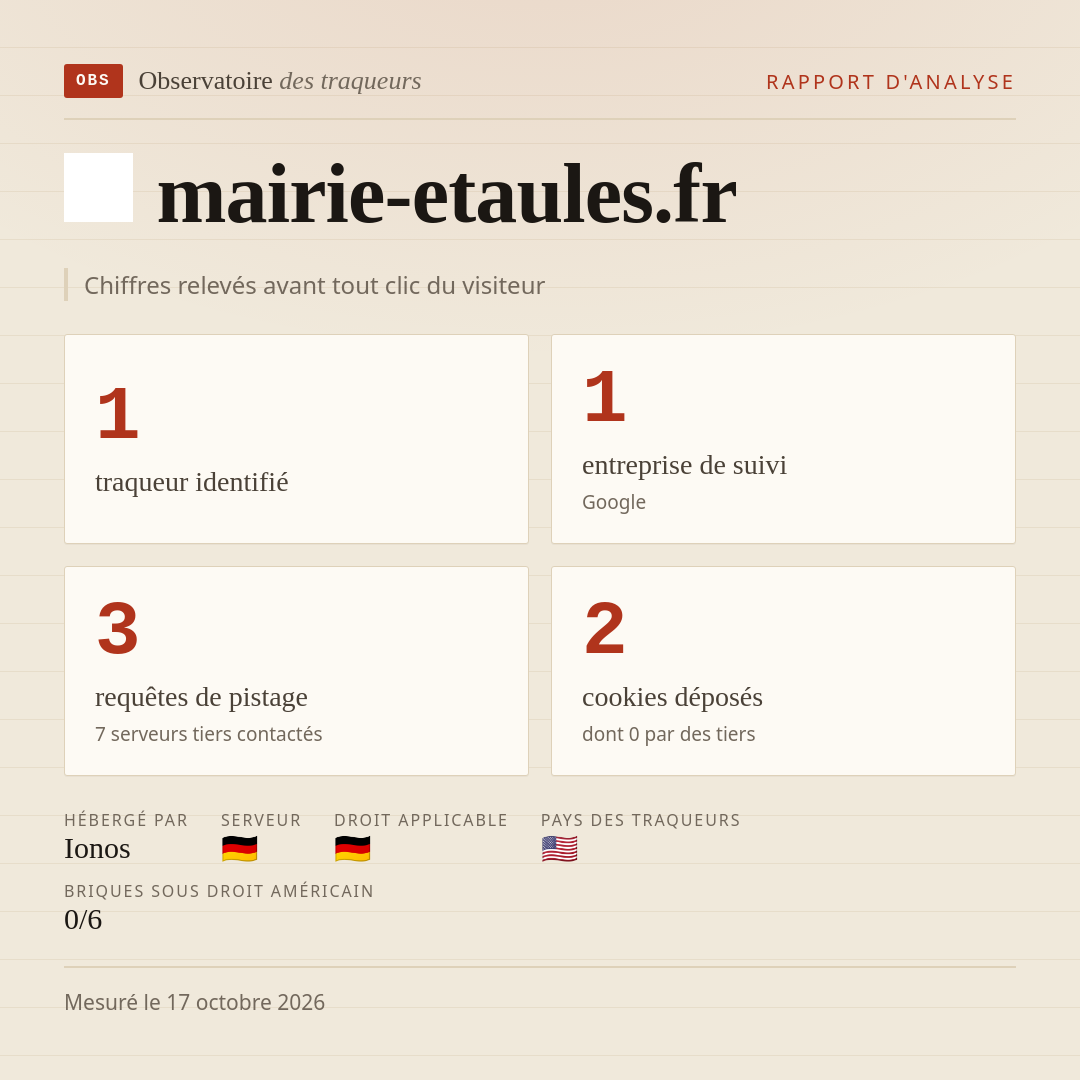 mairie-etaules.fr : 1 traqueur identifié, 1 entreprise de suivi, 3 requêtes de pistage. Chiffres relevés avant tout clic du visiteur.