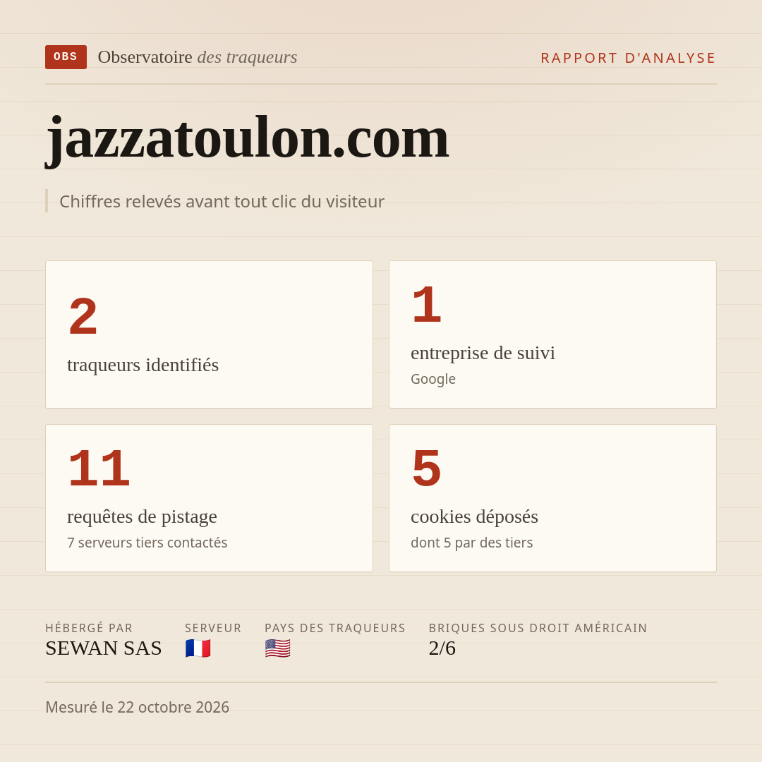 jazzatoulon.com : 2 traqueurs identifiés, 1 entreprise de suivi, 11 requêtes de pistage. Chiffres relevés avant tout clic du visiteur.