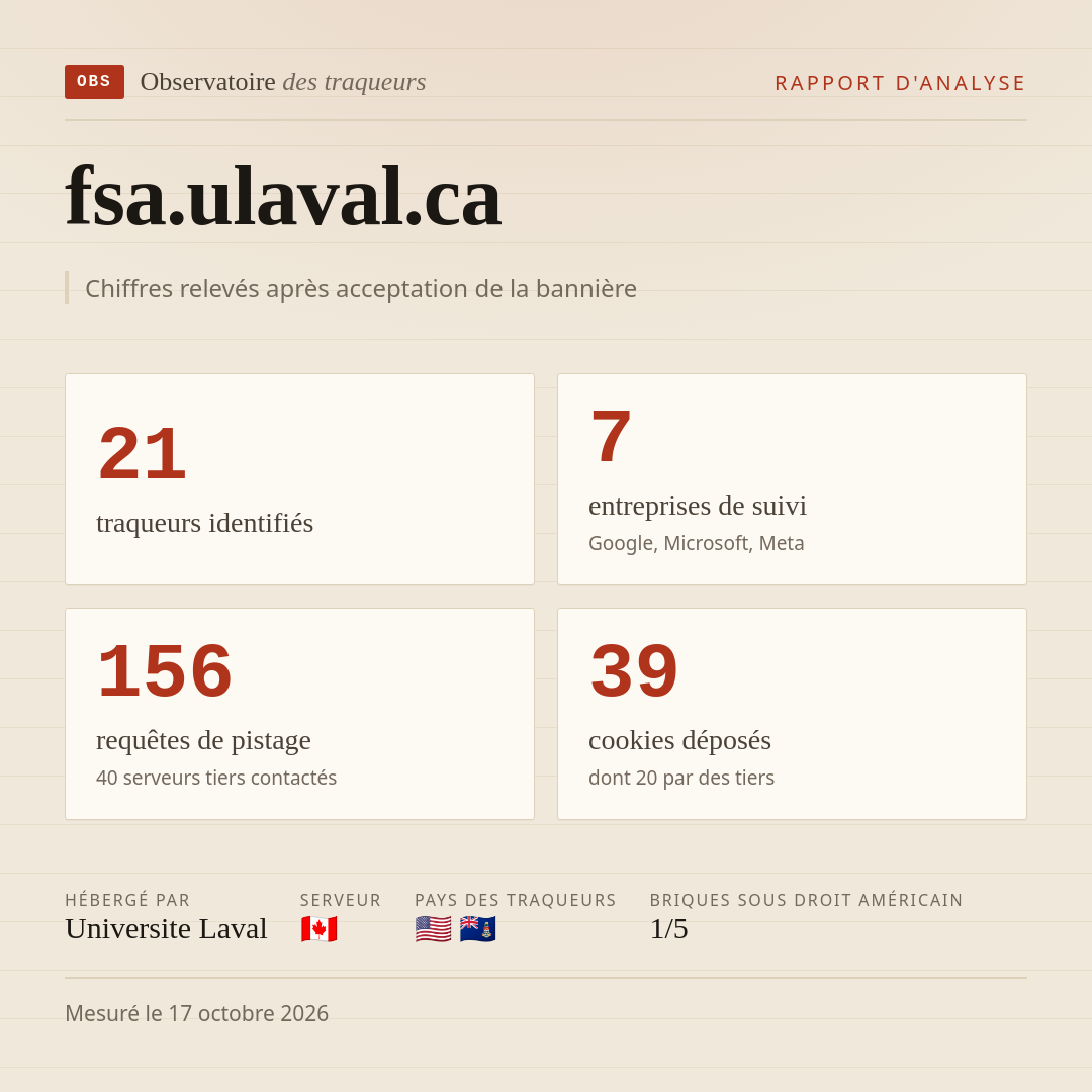 fsa.ulaval.ca : 21 traqueurs identifiés, 7 entreprises de suivi, 156 requêtes de pistage. Chiffres relevés après acceptation de la bannière.