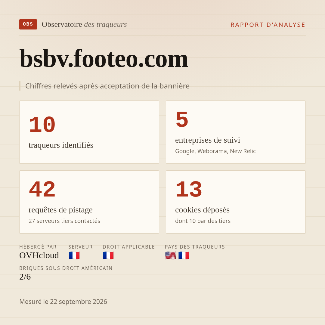 bsbv.footeo.com : 10 traqueurs identifiés, 5 entreprises de suivi, 42 requêtes de pistage. Chiffres relevés après acceptation de la bannière.