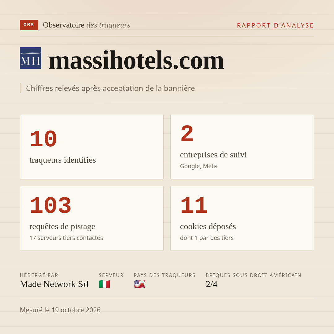 massihotels.com : 10 traqueurs identifiés, 2 entreprises de suivi, 103 requêtes de pistage. Chiffres relevés après acceptation de la bannière.