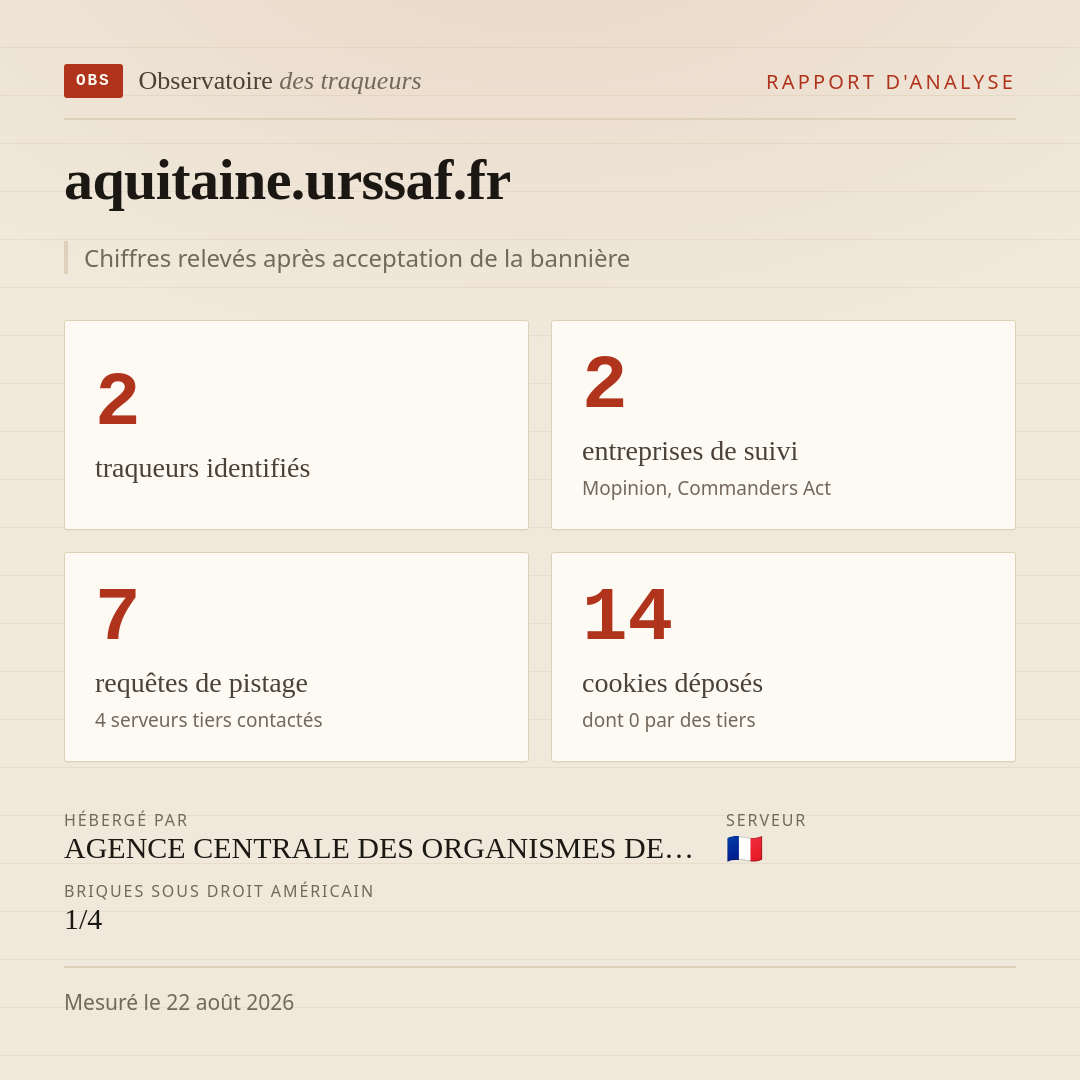 aquitaine.urssaf.fr : 2 traqueurs identifiés, 2 entreprises de suivi, 7 requêtes de pistage. Chiffres relevés après acceptation de la bannière.