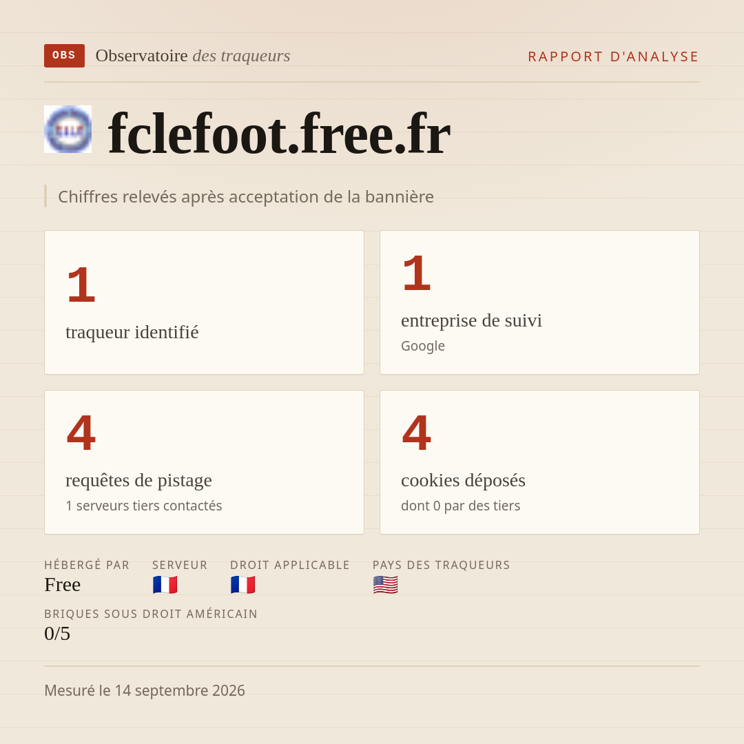 fclefoot.free.fr : 1 traqueur identifié, 1 entreprise de suivi, 4 requêtes de pistage. Chiffres relevés après acceptation de la bannière.