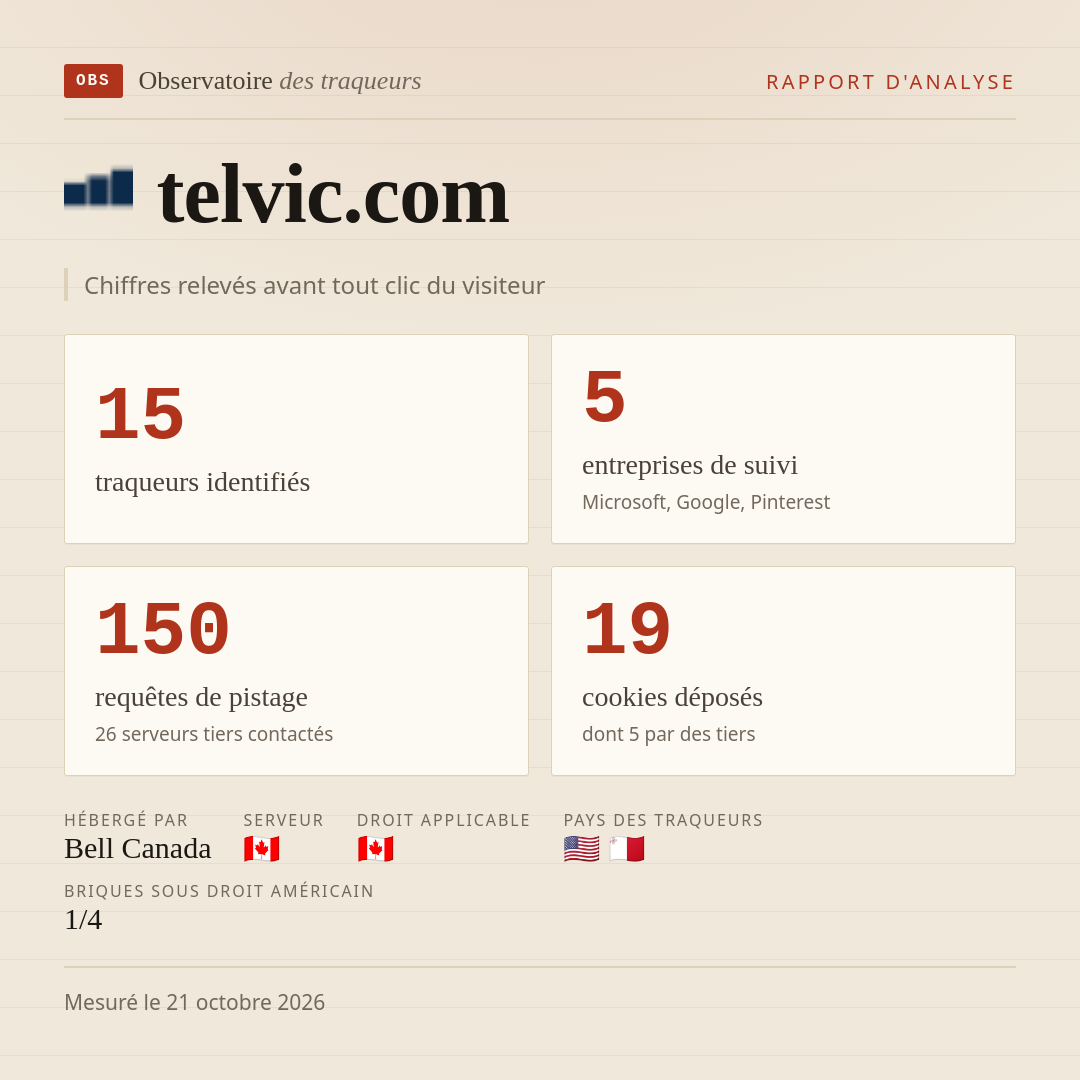 telvic.com : 15 traqueurs identifiés, 5 entreprises de suivi, 150 requêtes de pistage. Chiffres relevés avant tout clic du visiteur.