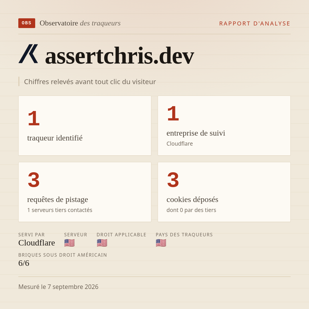 assertchris.dev : 1 traqueur identifié, 1 entreprise de suivi, 3 requêtes de pistage. Chiffres relevés avant tout clic du visiteur.