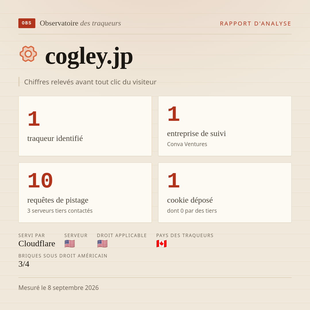 cogley.jp : 1 traqueur identifié, 1 entreprise de suivi, 10 requêtes de pistage. Chiffres relevés avant tout clic du visiteur.