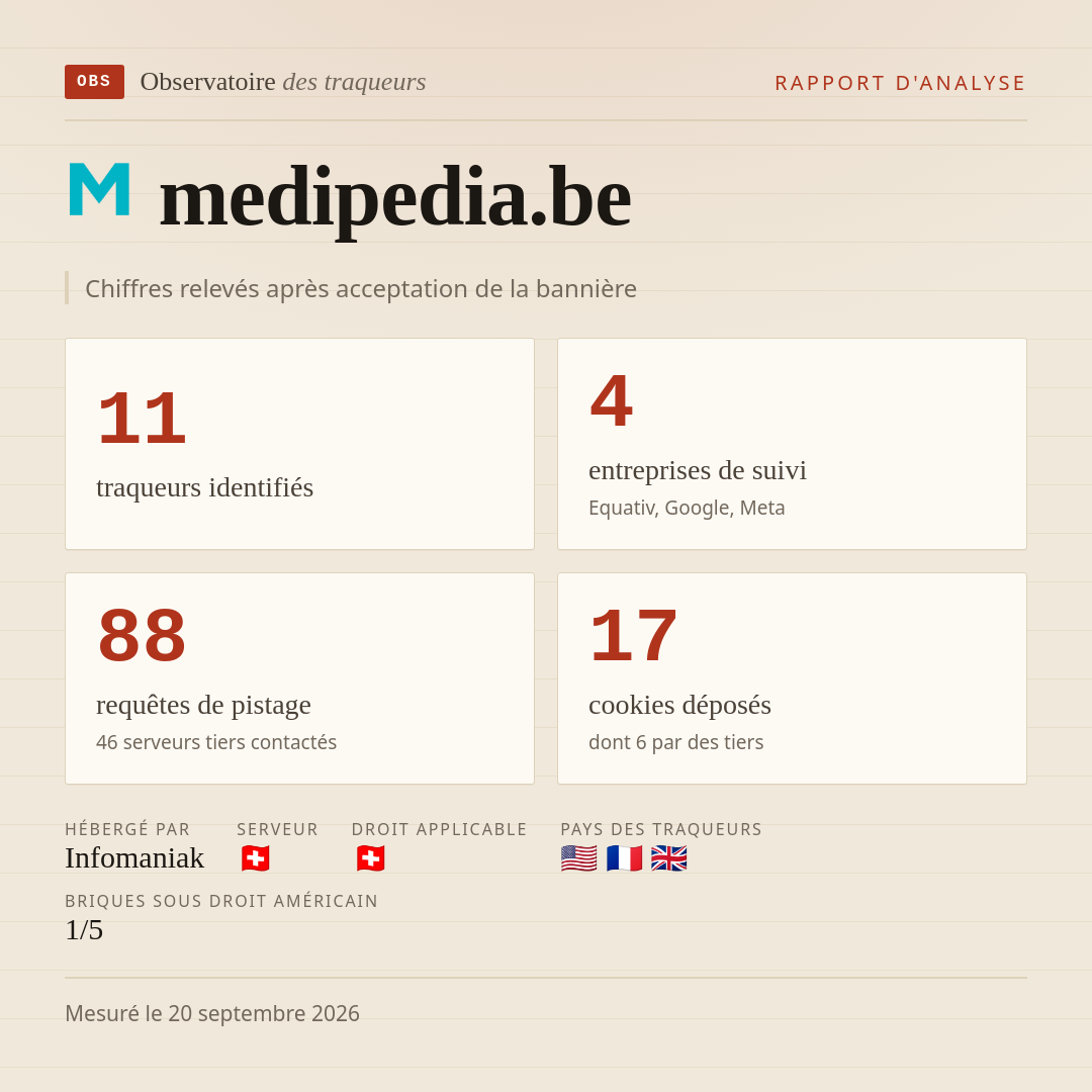 medipedia.be : 11 traqueurs identifiés, 4 entreprises de suivi, 88 requêtes de pistage. Chiffres relevés après acceptation de la bannière.