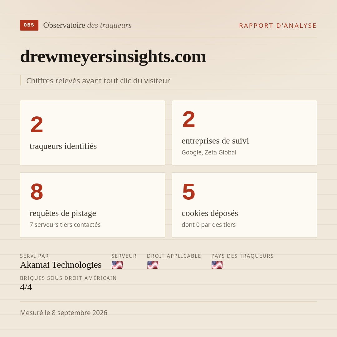 drewmeyersinsights.com : 2 traqueurs identifiés, 2 entreprises de suivi, 8 requêtes de pistage. Chiffres relevés avant tout clic du visiteur.
