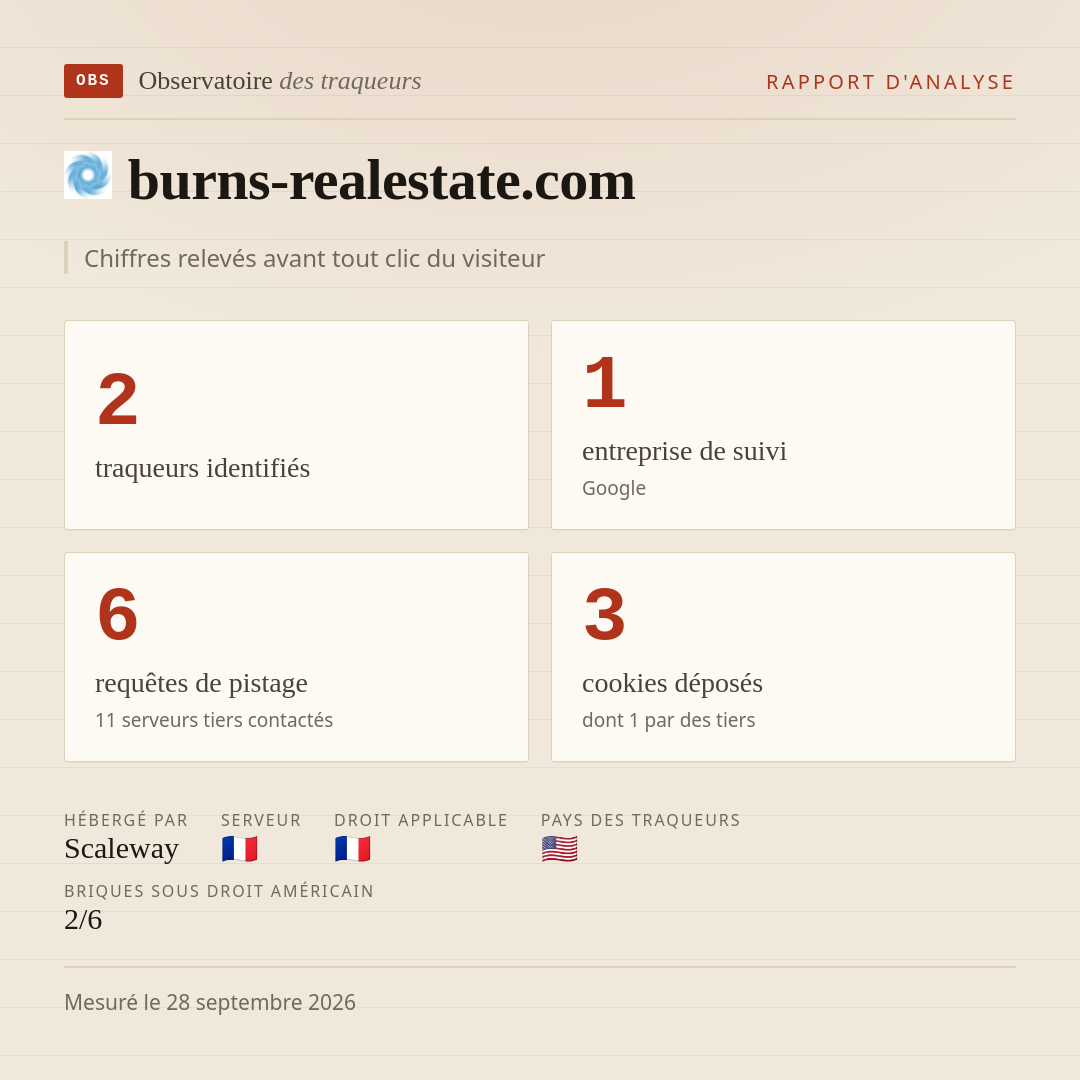 burns-realestate.com : 2 traqueurs identifiés, 1 entreprise de suivi, 6 requêtes de pistage. Chiffres relevés avant tout clic du visiteur.