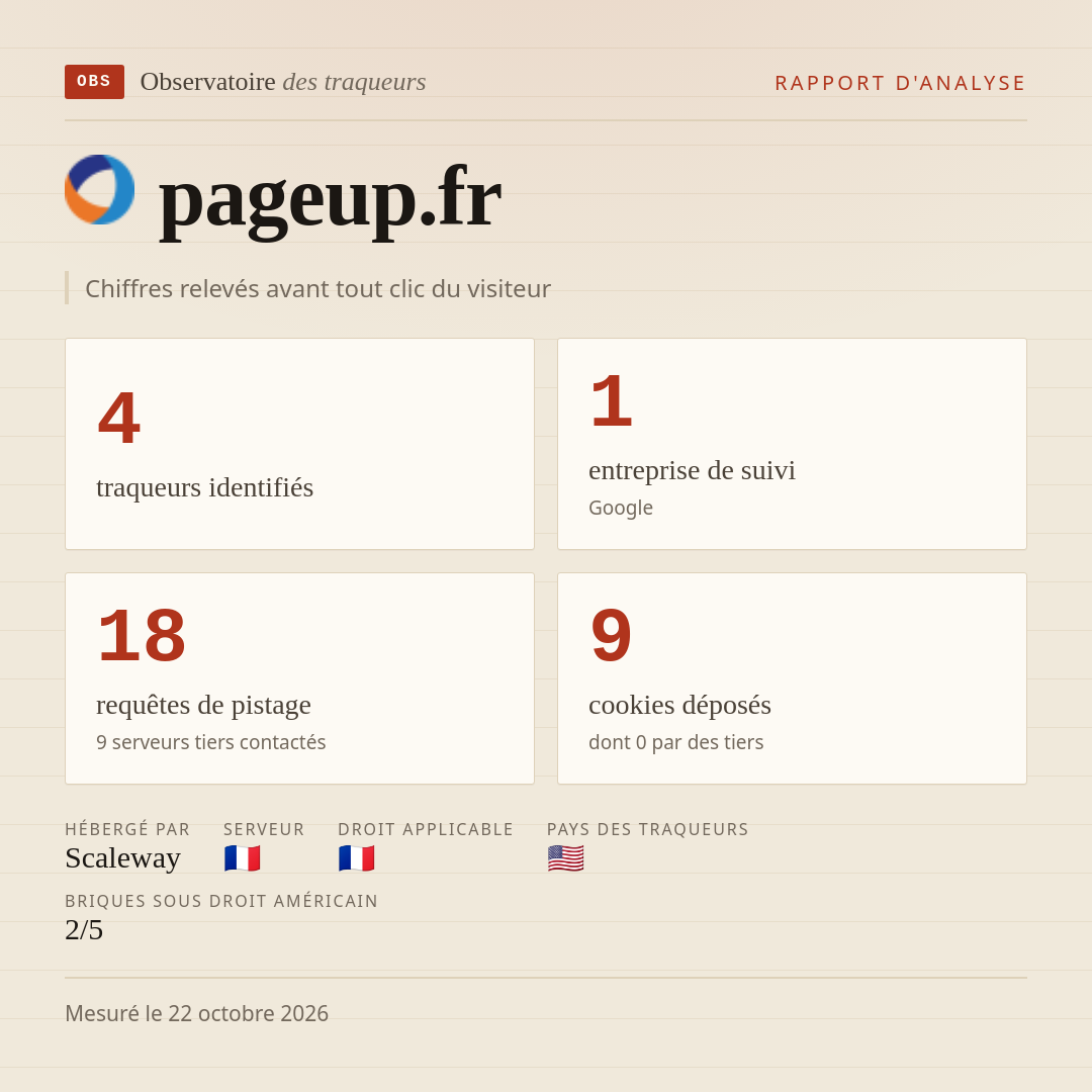 pageup.fr : 4 traqueurs identifiés, 1 entreprise de suivi, 18 requêtes de pistage. Chiffres relevés avant tout clic du visiteur.