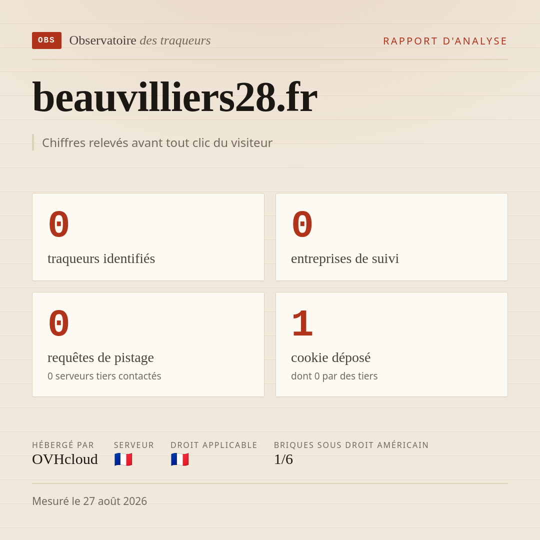 beauvilliers28.fr : 0 traqueurs identifiés, 0 entreprises de suivi, 0 requêtes de pistage. Chiffres relevés avant tout clic du visiteur.