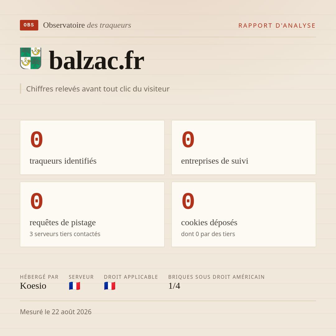 balzac.fr : 0 traqueurs identifiés, 0 entreprises de suivi, 0 requêtes de pistage. Chiffres relevés avant tout clic du visiteur.