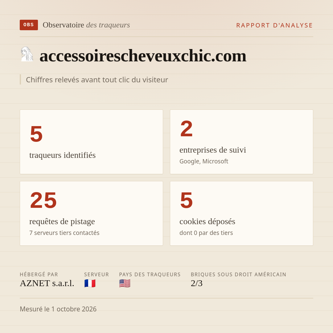 accessoirescheveuxchic.com : 5 traqueurs identifiés, 2 entreprises de suivi, 25 requêtes de pistage. Chiffres relevés avant tout clic du visiteur.