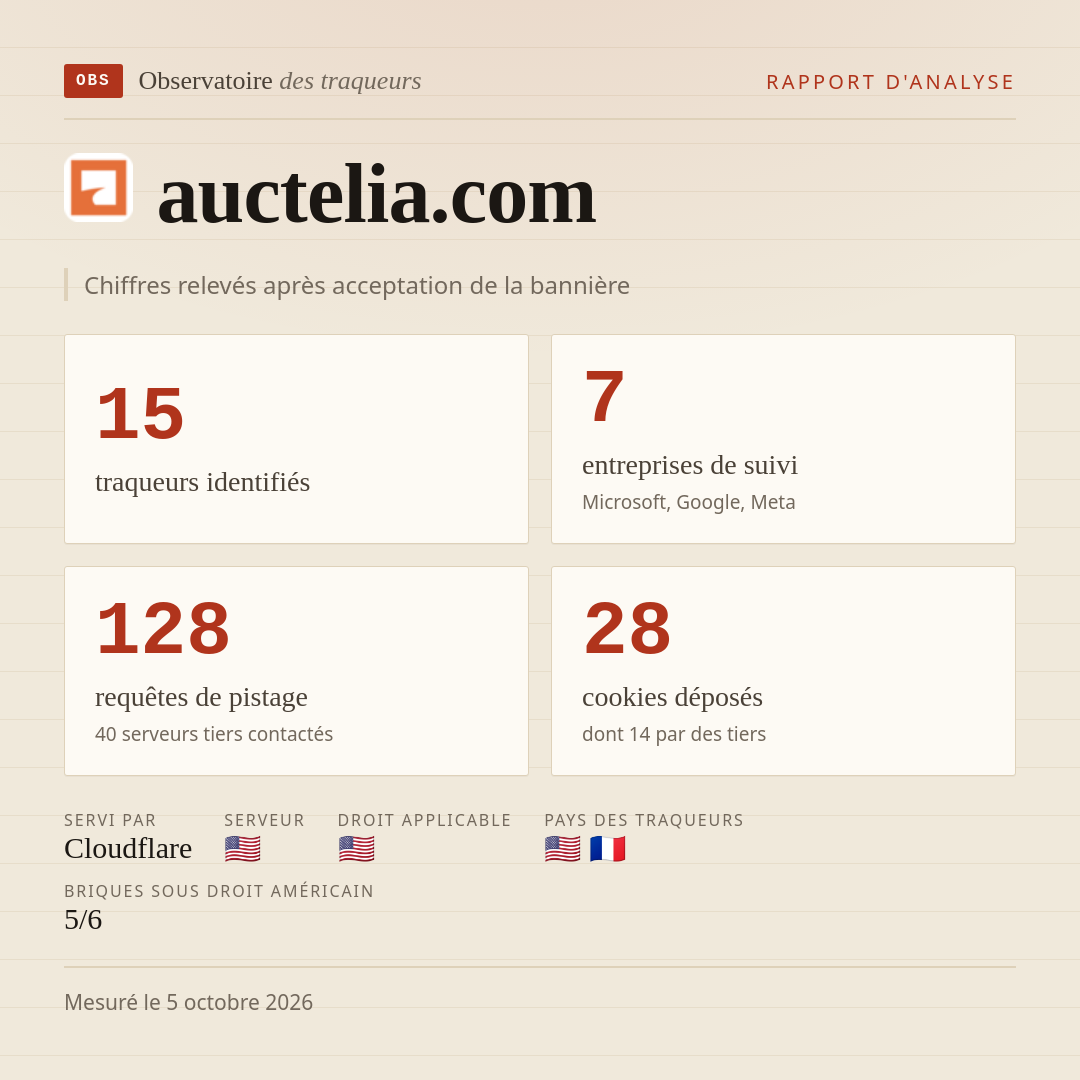 auctelia.com : 15 traqueurs identifiés, 7 entreprises de suivi, 128 requêtes de pistage. Chiffres relevés après acceptation de la bannière.