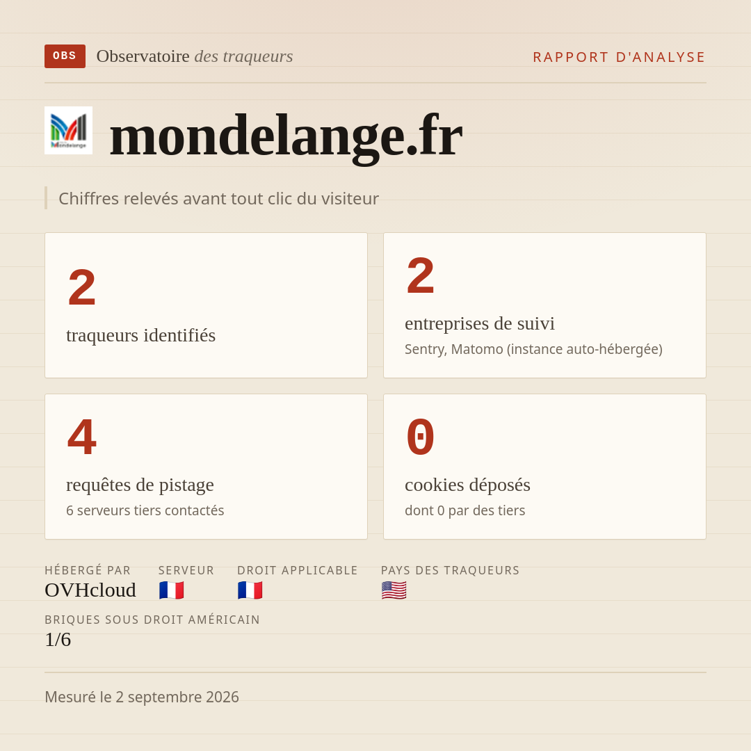 mondelange.fr : 2 traqueurs identifiés, 2 entreprises de suivi, 4 requêtes de pistage. Chiffres relevés avant tout clic du visiteur.