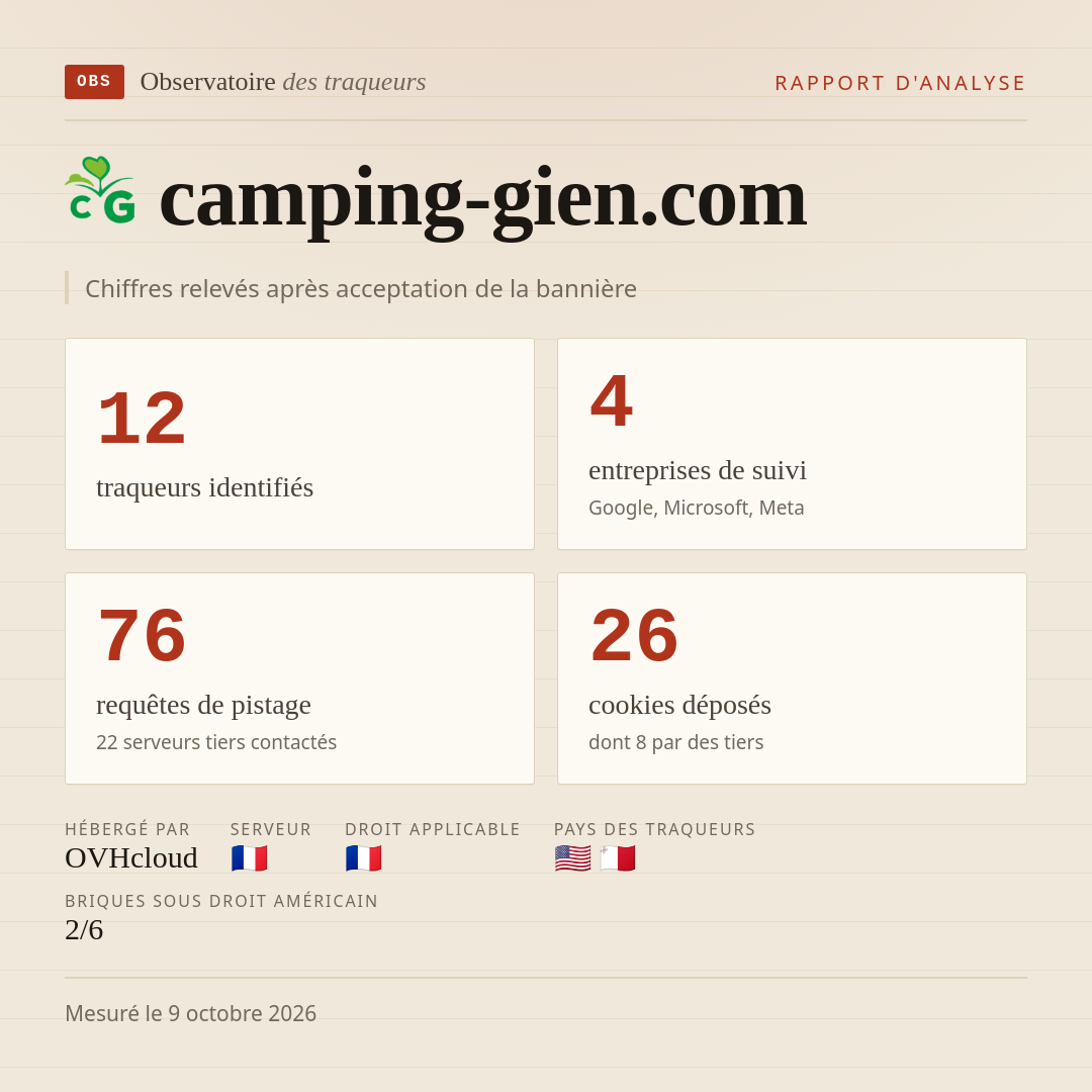 camping-gien.com : 12 traqueurs identifiés, 4 entreprises de suivi, 76 requêtes de pistage. Chiffres relevés après acceptation de la bannière.
