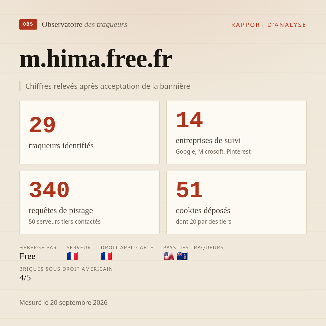 m.hima.free.fr : 29 traqueurs identifiés, 14 entreprises de suivi, 340 requêtes de pistage. Chiffres relevés après acceptation de la bannière.