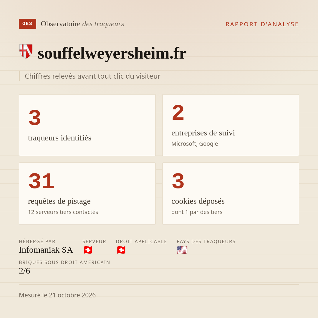 souffelweyersheim.fr : 3 traqueurs identifiés, 2 entreprises de suivi, 31 requêtes de pistage. Chiffres relevés avant tout clic du visiteur.